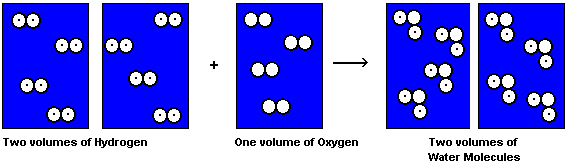 Combining of hydrogen and oxygen