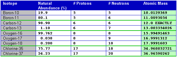 Composition Of Various Isotopes Chart