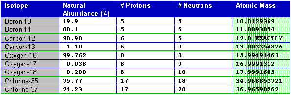 Isotopes