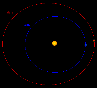 Relative orbits of Earth (blue) and Mars (red)