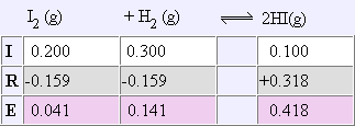 A completed IRE table for this reaction