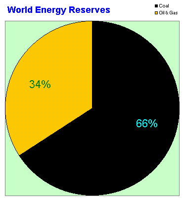 Known world energy reserves, 1999